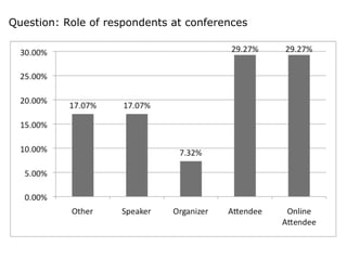 How People are using Twitter at Conferences