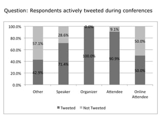 How People are using Twitter at Conferences