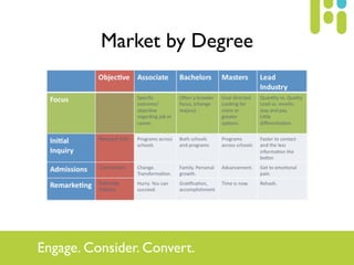 Market by Degree




Engage. Consider. Convert.
 