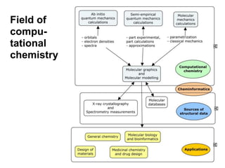 Field of
compu-
tational
chemistry
 