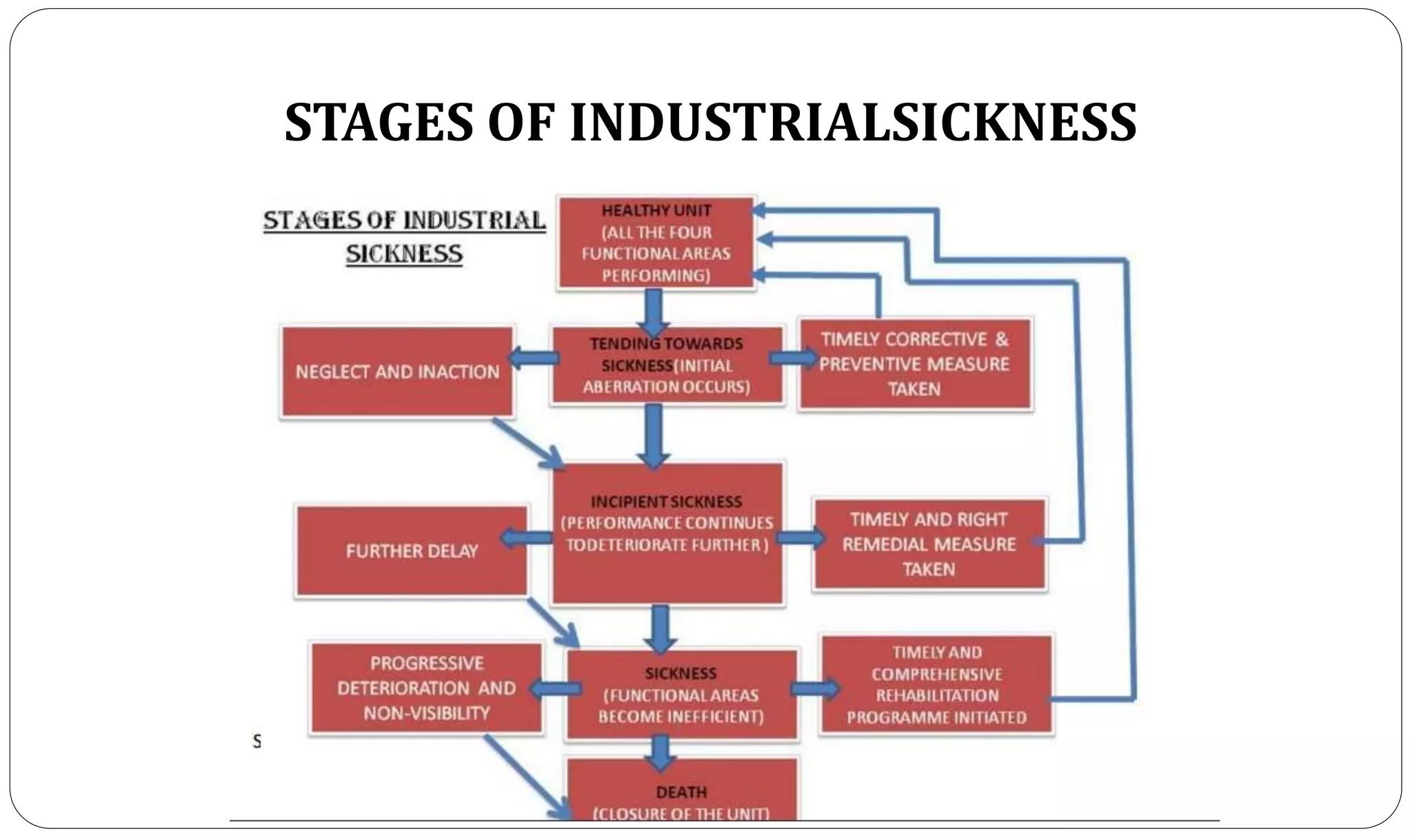 STAGES OF INDUSTRIALSICKNESS
 