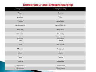 Entrepreneur and Entrepreneurship
Entrepreneur Entrepreneurship
Person Process
Visualizer Vision
Organizer Organization
Decision maker Decision Making
Innovator Innovation
Risk bearer Risk bearing
Motivator Motivation
Creator Creation
Leader Leadership
Manager Management
Initiator Initiation
Planner Planning
Technician Technology
Communicator Communication
Administrator Administration
 