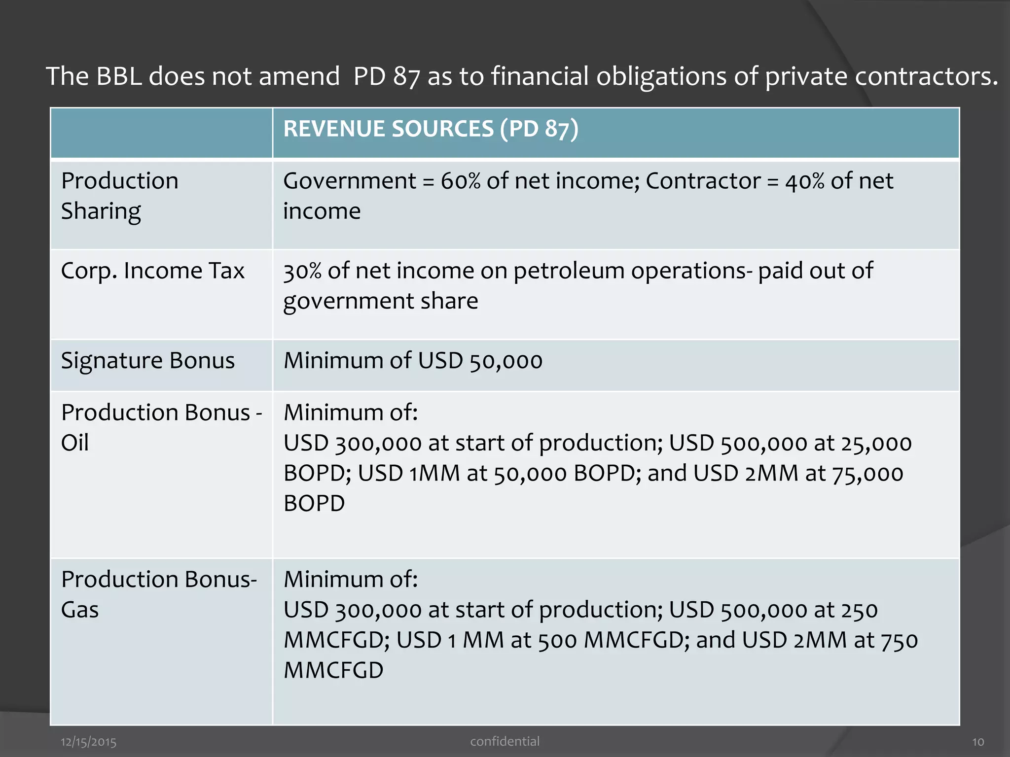 REVENUE SOURCES (PD 87)
Production
Sharing
Government = 60% of net income; Contractor = 40% of net
income
Corp. Income Tax 30% of net income on petroleum operations- paid out of
government share
Signature Bonus Minimum of USD 50,000
Production Bonus -
Oil
Minimum of:
USD 300,000 at start of production; USD 500,000 at 25,000
BOPD; USD 1MM at 50,000 BOPD; and USD 2MM at 75,000
BOPD
Production Bonus-
Gas
Minimum of:
USD 300,000 at start of production; USD 500,000 at 250
MMCFGD; USD 1 MM at 500 MMCFGD; and USD 2MM at 750
MMCFGD
12/15/2015 10confidential
The BBL does not amend PD 87 as to financial obligations of private contractors.
