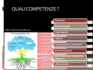 QUALI COMPETENZE ?

                                      IMPEGNO

                                      MOTIVAZIONE
FONTE: Caterina Policaro, SMAU 2011
                                      CONTINUITÀ

                                      TEMPO

                                      PRODUZIONE CONTENUTI

                                      MONITORAGGIO

                                      GESTIONE DEL PUBBLICO E
                                      PRIVATO

                                      LINGUAGGIO
 