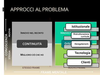 APPROCCI AL PROBLEMA

                                                        Istituzionale
             NUOVA




                      INNOVO NEL RECINTO       INNOVO FUORI DAGLI SCHEMI
                                                         Ristrutturazione
CONOSCENZA




                                                                curricula


                       CONTINUITÀ                 DISCONTINUITÀ
                                                       Deregolament.
             STESSA




                                                           Tecnologia
                      MIGLIORO CIÒ CHE HO             REFRAMING

                                                                Clienti
                       STESSO FRAME                   NUOVO FRAME
                                      FRAME MENTALE
 