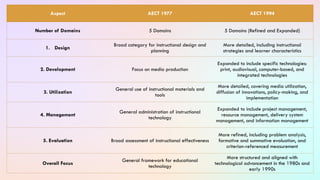 EDUP2112; Technology Layout - Topic 1.pptx