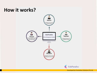 How it works?
Developed by Prometteur Solutions Pvt Ltd
 
