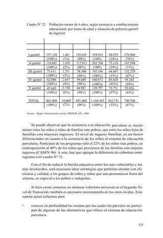 Cuadro N° 22     Población menor de 6 años, según asistencia a establecimiento
                    educacional, por tramo de edad y situación de pobreza (quintil
                    de ingreso)




    I quintil     157.136      1.481      155.655       354.915     84.355    270.560
                  (100%)       (1%)        (99%)         (100%      (24%)      (76%)
    1I quintil    118.891      1.878      117.013       262.704     75.110    187.594
                  (100%)       (2%)        (98%)         (100%      (29%)      (71%)
    III quintil   75.611       1.271      74.340        197.166     64.887    132.279
                  (100%)       (2%)        (98%)        (100%)      (33%)      (67%)
    IV quintil    62.086       2.637      59.449        160.873     65.628    95.245
                  (100%)       (4%)        (96%)        (100%)      (41%)      (59%)
    V quintil     47.685       2.738      44.947        128.797     73.771    55.026
                  (100%)       (6%)        (94%)        (100%)      (57%)      (43%)

    TOTAL         461.409     10.005     451.404        1.104.455   363.751   740.704
                  (100%)       (2%)       (98%)          (100%)      (33%)     (67%)

   Fuente: Depto. Información social, MIDEPLAN. 1996.



      Se puede observar que la asistencia a la educación parvularia es mucho
menor entre los niños y niñas de familias más pobres, que entre los niños hijos de
familias con mayores ingresos. El nivel de ingreso familiar, es un factor
diferenciador en cuanto a la asistencia de los niños al sistema de educación
parvularia. Participan de los programas sólo el 22% de los niños más pobres, en
contraposición al 48% de los niños que provienen de las familias con mejores
ingresos (CASEN 96). A esto, hay que agregar la diferencia de cobertura entre
regiones (ver cuadro N° 7).

      Con el fin de reducir la brecha educativa entre los más vulnerables y los
más favorecidos, será necesario idear estrategias que permitan atender con efi-
ciencia y calidad, a los grupos de niños y niñas que aún permanecen fuera del
sistema, en especial a los pobres e indigentes.

      Si bien existe consenso en alcanzar cobertura universal en el Segundo Ni-
vel de Transición, también es necesario incrementarla en los otros niveles. Esto
supone aunar esfuerzos para:

      conocer en profundidad las razones por las cuales los párvulos no partici-
      pan de algunas de las alternativas que ofrece el sistema de educación
      parvularia.

                                                                                        125
 