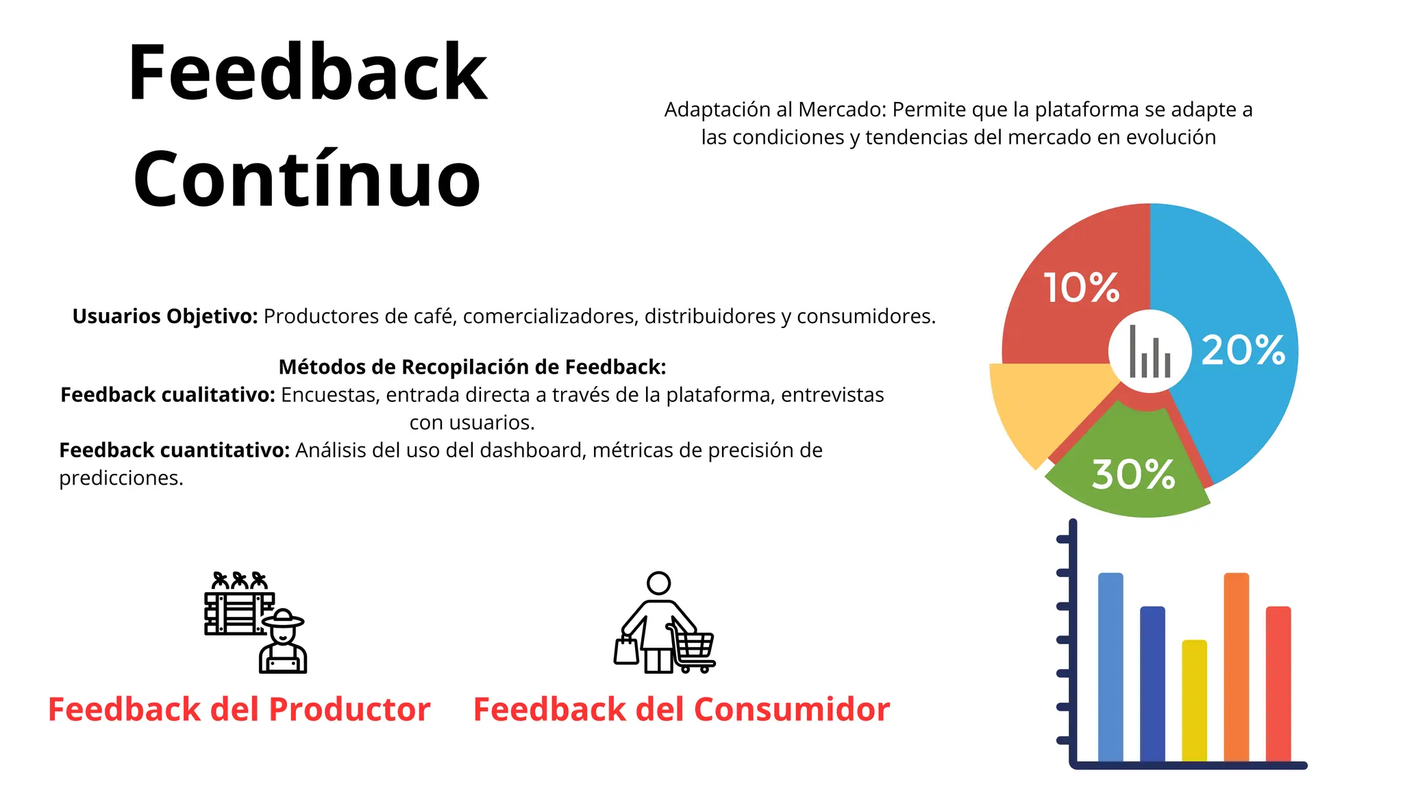 Feedback
Contínuo
Usuarios Objetivo: Productores de café, comercializadores, distribuidores y consumidores.
Métodos de Recopilación de Feedback:
Feedback cualitativo: Encuestas, entrada directa a través de la plataforma, entrevistas
con usuarios.
Feedback cuantitativo: Análisis del uso del dashboard, métricas de precisión de
predicciones.
Feedback del Productor Feedback del Consumidor
Adaptación al Mercado: Permite que la plataforma se adapte a
las condiciones y tendencias del mercado en evolución
 