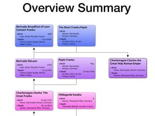 Overview Summary
Charlemagne charles The
Great Franks
Birth 02 Apr 0742
Hesse, Darmstadt, Hessen, Germany
Death 28 J an 0814
Aachen, Rheinland-Pfalz, Germany
Hildegarde Swabia
Birth 8
Aachen, Rheinland-Pfalz, Germany
Death
Thionville, Moselle, Lorraine, France
Bertrada DeLaon
Birth 0720
Laon, Aisne, Picardie, France
Death 12J ul 0783
Choisy, Haute-Savoie, Rhone-
Alpes, France
Pepin Franks
Birth May
Hessen, Darmstadt,
Hessen, Germany
Death 24 Sep 0768
St Denis, Paris, Ile-de-
France, France
Bertrada Broadfoot of Laon
Consort Franks
Birth 1000
Laon, Aisne, Picardie, France
Death 12J ul 0783
Choisy, Haute-Savoie, Rhone-
Alpes, France
The Short Franks Pepin
Birth
Hessen, Darmstadt,
Hessen, Germany
Death
St Denis, Paris, Ile-de-
France, France
Charlemagne Charles the
Great Holy RomanEmper
Birth
Hesse, Darmstadt, Hessen, Germany
Death
Aachen, Rheinland-Pfalz, Germany
 