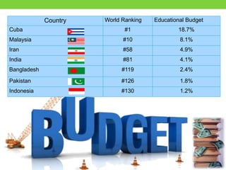 Country World Ranking Educational Budget
Cuba #1 18.7%
Malaysia #10 8.1%
Iran #58 4.9%
India #81 4.1%
Bangladesh #119 2.4%
Pakistan #126 1.8%
Indonesia #130 1.2%
 
