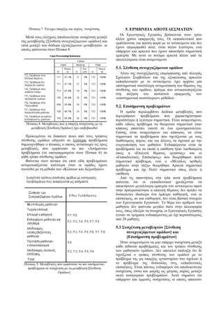 Πίνακας 7. Έλεγχοι ύπαρξης και ισχύος συσχέτισης 
Μετά τους ελέγχους αποδεικνύεται συσχέτιση μεταξύ 
της μεταβλητής [Σύνθεση συνεργαζόμενων ομάδων] και 
επτά μεταξύ των δώδεκα εξεταζόμενων μεταβλητών. οι 
οποίες φαίνονται στον Πίνακα 8 
Πίνακας 8. Μεταβλητές που η ύπαρξη συσχέτισης με τη 
μεταβλητή [Σύνθεση Ομάδων] έχει επιβεβαιωθεί 
Προκειμένου να διαφανεί ποιοι από τους τρόπους 
σύνθεσης ομάδων οδηγούν σε λιγότερα προβλήματα 
δημιουργήθηκε ο πίνακας ο οποίος αντιστοιχεί τις τρεις 
μεταβλητές που εμφάνισαν τα πιο «Ασήμαντα» 
προβλήματα (τα υπογραμμισμένα στον Πίνακα 6) σε 
κάθε τρόπο σύνθεσης ομάδων. 
Φαίνεται στον πίνακα ότι επτά είδη προβλημάτων 
αντιμετωπίζονται καλύτερα όταν οι ομάδες έχουν 
συντεθεί με τη μέθοδο των «Κλίσεων και Δεξιοτήτων» 
Πίνακας 9. Μεταβλητές που εμφάνισαν τα πιο «ασήμαντα» 
προβλήματα σε συσχέτιση με τη μεταβλητή [Σύνθεση 
Ομάδων] 
5. ΕΡΜΗΝΕΙΑ ΑΠΟΤΕΛΕΣΜΑΤΩΝ 
Οι Ερευνητικές Εργασίες βρίσκονται στον τρίτο 
πλέον χρόνο εφαρμογής τους. Οι εκπαιδευτικοί που 
εμπλέκονται για πρώτη φορά με το αντικείμενο και δεν 
έχουν επιμορφωθεί ποτέ, είναι πλέον λιγότεροι, ενώ 
υπάρχουν και αρκετοί που έχουν αποκτήσει σημαντική 
εμπειρία. Με αυτό το πνεύμα αρκετά πλέον από τα 
αποτελέσματα είναι αναμενόμενα 
5.1. Σύνθεση συνεργαζόμενων ομάδων 
Λόγω της συνεχιζόμενης επιμόρφωσης από πλευράς 
Σχολικών Συμβούλων και της εξοικείωσης αρκετών 
εκπαιδευτικών με το αντικείμενο, έχει αρχίσει μία 
επιστημονικά σωστότερη αντιμετώπιση του θέματος της 
σύνθεσης των ομάδων, πράγμα που αντικατοπτρίζεται 
στη αύξηση του ποσοστού εφαρμογής των 
«επιστημονικά σωστότερων» μεθόδων. 
5.2. Επισήμανση προβλημάτων 
Η ομάδα περιλαμβάνει δώδεκα μεταβλητές που 
περιγράφουν προβλήματα που χαρακτηρίστηκαν 
περισσότερο ή λιγότερο σημαντικά. Είναι αναμενόμενο, 
κάθε είδους πρόβλημα να θεωρείται σημαντικό όταν 
κάποιος απαντάει γιαυτό σε ένα ερωτηματολόγιο. 
Επίσης είναι αναμενόμενο για κάποιους να είναι 
σημαντικά τα προβλήματα που σχετίζονται με τους 
διαθέσιμους πόρου; και για άλλους τα σχετικά με την 
ενεργοποίηση των μαθητών. Ενδιαφέροντα είναι τα 
προβλήματα για τα οποία η υπόθεση ήταν λανθασμένη 
όπως η «Επιλογή θέματος εργασίας» και οι 
«Εκπαιδευτικές Επισκέψεις» που θεωρήθηκαν πολύ 
σημαντικό πρόβλημα, ενώ ο «Μεγάλος αριθμός 
μαθητών στην τάξη» θεωρήθηκε Αρκετά σημαντικό 
πρόβλημα και όχι Πολύ σημαντικό όπως έλεγε η 
υπόθεση 
Από τις απαντήσεις στα τρία αυτά προβλήματα 
φαίνεται ότι οι εκπαιδευτικοί χρειάζονται να 
αποκτήσουν μεγαλύτερη εμπειρία στο αντικείμενο αφού 
στην πραγματικότητα η επιλογή θέματος δεν πρέπει να 
δυσκολεύει ιδιαίτερα ένα έμπειρο καθηγητή, ενώ οι 
επισκέψεις, αν και επιθυμητό, δεν είναι βασικό στοιχείο 
των Ερευνητικών Εργασιών. Το θέμα του αριθμού των 
μαθητών δεν φαίνεται μεγάλο διότι στην πλειοψηφία 
τους, όπως έδειξαν τα στοιχεία, οι Ερευνητικές Εργασίες 
έγιναν σε τμήματα ενδιαφέροντος με όχι περισσότερους 
από 20 μαθητές 
5.3 Συσχέτιση μεταβλητών [Σύνθεση 
συνεργαζόμενων ομάδων] και 
[Επισήμανση προβλημάτων] 
Ήταν αναμενόμενο να μην υπάρχει συσχέτιση μεταξύ 
κάθε πιθανού προβλήματος και του τρόπου σύνθεσης 
των μαθητικών ομάδων. Δεν αποτελεί έκπληξη ότι δε 
σχετίζεται ο τρόπος σύνθεσης των ομάδων με το 
πρόβλημα της μη ύπαρξης εργαστηρίου στο σχολείο ή 
το πρόβλημα της δυσκολίας στις εκπαιδευτικές 
επισκέψεις. Είναι πάντως ενδιαφέρον ότι αποδεικνύεται 
συσχέτιση, έστω και μικρής ως μέτριας ισχύος μεταξύ 
οκτώ κατηγοριών προβλημάτων. Αυτό σημαίνει ότι 
υπάρχουν και έμμεσες συσχετίσεις οι οποίες απαιτούν 
 