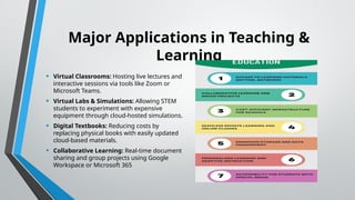 Major Applications in Teaching &
Learning
• Virtual Classrooms: Hosting live lectures and
interactive sessions via tools like Zoom or
Microsoft Teams.
• Virtual Labs & Simulations: Allowing STEM
students to experiment with expensive
equipment through cloud-hosted simulations.
• Digital Textbooks: Reducing costs by
replacing physical books with easily updated
cloud-based materials.
• Collaborative Learning: Real-time document
sharing and group projects using Google
Workspace or Microsoft 365
 