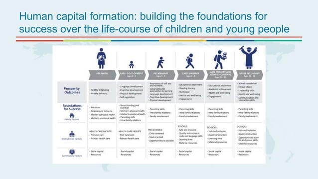 The role of education in human capital formation | PPTX