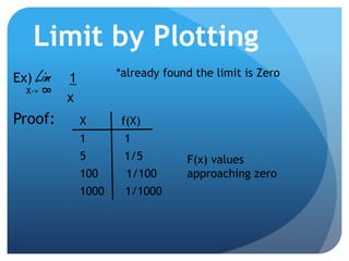 Limit by PlottingEx) Lim  1	         x*already found the limit is ZeroX->8Proof: X          f(X)1           15           1/5F(x) values approaching zero100        1/1001000      1/1000