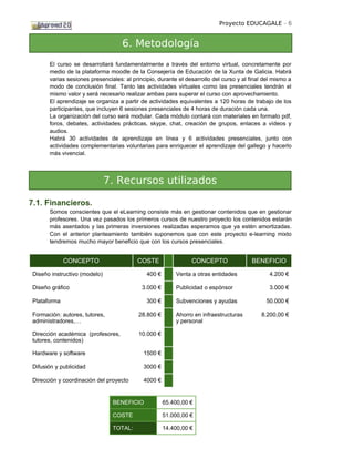 Proyecto EDUCAGALE - 6


                                   6. Metodología
      El curso se desarrollará fundamentalmente a través del entorno virtual, concretamente por
      medio de la plataforma moodle de la Consejería de Educación de la Xunta de Galicia. Habrá
      varias sesiones presenciales: al principio, durante el desarrollo del curso y al final del mismo a
      modo de conclusión final. Tanto las actividades virtuales como las presenciales tendrán el
      mismo valor y será necesario realizar ambas para superar el curso con aprovechamiento.
      El aprendizaje se organiza a partir de actividades equivalentes a 120 horas de trabajo de los
      participantes, que incluyen 6 sesiones presenciales de 4 horas de duración cada una.
      La organización del curso será modular. Cada módulo contará con materiales en formato pdf,
      foros, debates, actividades prácticas, skype, chat, creación de grupos, enlaces a vídeos y
      audios.
      Habrá 30 actividades de aprendizaje en línea y 6 actividades presenciales, junto con
      actividades complementarias voluntarias para enriquecer el aprendizaje del gallego y hacerlo
      más vivencial.



                              7. Recursos utilizados

7.1. Financieros.
      Somos conscientes que el eLearning consiste más en gestionar contenidos que en gestionar
      profesores. Una vez pasados los primeros cursos de nuestro proyecto los contenidos estarán
      más asentados y las primeras inversiones realizadas esperamos que ya estén amortizadas.
      Con el anterior planteamiento también suponemos que con este proyecto e-learning mixto
      tendremos mucho mayor beneficio que con los cursos presenciales.


             CONCEPTO                    COSTE                 CONCEPTO                BENEFICIO

Diseño instructivo (modelo)                  400 €       Venta a otras entidades               4.200 €

Diseño gráﬁco                              3.000 €       Publicidad o espónsor                 3.000 €

Plataforma                                   300 €       Subvenciones y ayudas               50.000 €

Formación: autores, tutores,              28.800 €       Ahorro en infraestructuras        8.200,00 €
administradores,…                                        y personal

Dirección académica (profesores,          10.000 €
tutores, contenidos)

Hardware y software                         1500 €

Difusión y publicidad                       3000 €

Dirección y coordinación del proyecto       4000 €


                               BENEFICIO             65.400,00 €

                               COSTE                 51.000,00 €

                               TOTAL:                14.400,00 €
 