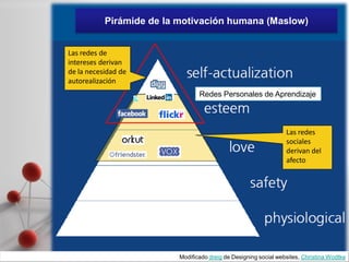 Pirámide de la motivación humana (Maslow)


Las redes de
PLE
intereses derivan
de la necesidad de
autorealización
                                 Redes Personales de Aprendizaje



                                                                  Las redes
                                                                  sociales
                                                                  derivan del
                                                                  afecto




                                                                          Page 16
                          Modificado dreig de Designing social websites, Christina Wodtke
 