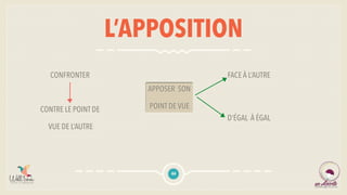 L’APPOSITION
44
APPOSER SON
POINT DE VUE
FACE À L’AUTRE
D’ÉGAL À ÉGAL
CONFRONTER
CONTRE LE POINT DE
VUE DE L’AUTRE
 