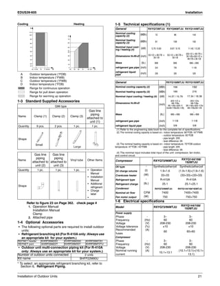 EDUS39-605 Installation
Installation of Outdoor Units 21
Cooling Heating
A Outdoor temperature (°FDB)
B Indoor temperature (°FWB)
C Outdoor temperature (°FWB)
D Indoor temperature (°FDB)
Range for continuous operation
Range for pull down operation
Range for warming up operation
1-3 Standard Supplied Accessories
Refer to figure 23 on Page 362. check page #
1. Operation Manual
Installation Manual
Clamp
2. Attached pipe
1-4 Optional Accessories
• The following optional parts are required to install outdoor
units:
• Refrigerant branching kit (For R-410A only: Always use
an appropriate kit for your system.)
• Outdoor unit multi-connection piping kit (For R-410A
only: Always use an appropriate kit for your system.)
* To select an appropriate refrigerant branching kit, refer to
Section 6, Refrigerant Piping.
1-5 Technical specifications (1)
(1) Refer to the engineering data book for the complete list of specifications.
(2) The nominal cooling capacity is based on:- indoor temperature: 80°FDB / 67°FWB
- outdoor temperature: 95°FDB
- pipe length: 25ft.
- level difference: 0ft.
(3) The nominal heating capacity is based on:- indoor temperature: 70°FDB outdoor
temperature: 47°FDB / 43°FWB - pipe length: 25ft.
- level difference: 0ft.
(4) The nominal input includes total input of the unit: compressor, fan motor,
and control circuit.
1-6 Electrical specifications
Q96 type
Name Clamp (1) Clamp (2) Clamp (3)
Gas line
piping
attached to
unit (1)
Quantity 9 pcs. 2 pcs. 1 pc. 1 pc.
Shape
Name
Gas line
piping
attached to
unit (2)
Gas line
piping
attached to
unit (3)
Vinyl tube Other Items
Quantity 1 pc. 1 pc. 1 pc. • Operation
Manual
• Installation
Manual
• Additional
refrigerant
• Charge
label
•
Shape
REFNET header KHRP26M22H KHRP26M33H KHRP26M72H
REFNET joint KHRP26M22T KHRP26M33T KHRP26M72TU
Number of outdoor units connected 2 units
Kit name BHFP22M90U
5
10
30
41
50
60
70
50 60 70 80 90
20
40
D
C
23
30
40
50
60
70
80
90
100
605750 70 77 80 90 B
110
A
40
Small
Large
General RXYQ72MTJU RXYQ96MTJU RXYQ144MTJU
Nominal cooling
capacity (2) (MBh) 72 96 144
Nominal heating
capacity (3) (MBh) 81 108 162
Nominal input cool-
ing / heating (4) (kW) 5.70 / 6.60 8.67 / 9.19 11.40 / 13.20
Dimensions H×W×D (inch) 63-1/2 × 48-7/8 ×
30-1/8
63-1/2 × 48-7/8 ×
30-1/8
(63-1/2 × 48-7/8 ×
30-1/8)+(63-1/2 x
48-7/8 x 30-1/8
Mass (Ib.) 666 666 666 + 666
refrigerant gas pipe (inch) 3/4 7/8 1-1/8
refrigerant liquid
pipe (inch) 3/8 3/8 5/8
General RXYQ168MTJU RXYQ192MTJU
Nominal cooling capacity (2) (MBh) 168 192
Nominal heating capacity (3) (MBh) 189 216
Nominal input cooling / heating (4) (kW) 14.37 / 15.79 17.34 / 18.38
Dimensions H×W×D
(inch)
(63-1/2 x
48-7/8x
30-1/8)+(63-1/
2x48-7/8x30-1/8)
(63-1/2x
48-7/8x
30-1/8)+(63-1/2x
48-7/8x30-1/8
Mass (Ib.) 666 + 666 666 + 666
refrigerant gas pipe (inch) 1-1/8 1-1/8
refrigerant liquid pipe (inch) 5/8 5/8
Compressor RXYQ72/96MTJU RXYQ144/168/
192MTJU
Oil type - Synthetic(ether)oil Synthetic(ether)oil
Oil charge volume (I) 1.9+1.6 (1.9+1.6)+(1.9+1.6)
Crankcase heater (W) 33+33 (33+33)+(33+33)
Refrigerant type - R-410A R-410A
Refrigerant charge (Ib.) 25.1 25.1+25.1
Condensor RXYQ72/96MTJU RXYQ144/168/192MTJU
Nominal air flow CFM 7400 7400+7400
Fan motor output (W) 750 750+750
Model RXYQ72/96MTJU
RXYQ144/168/
192MTJU
Power supply
Phase - 3~ 3~
Frequency (Hz) 60 60
Voltage (V) 208-230 208-230
Voltage tolerance (%) ±10 ±10
Recommended
fuses
(A)
60 60+60
Compressor
Phase - 3~ 3~
Frequency (Hz) 60 60
Voltage (V) 208-230 208-230
Nominal running
current
(A)
10.1+13.1
(10.1+13.1)+(10.1+
13.1)
-
 