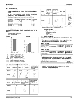EDUS39-605 Installation
Installation of Outdoor Units 42
1-1 Combination
• Always use appropriate indoor units compatible with
R-410A.
To learn which models of indoor units are compatible
with R-410A, refer to the product catalogs.
• Total capacity/quantity of indoor units are as follows:
〈Outdoor unit〉 〈Total capacity of indoor units〉 〈Total quantity of indoor units〉
REYQ72MTJU ........................36 ~ 93 13 units
REYQ96MTJU................. 48 ~ 125 16 units
REYQ144MTJU ....................72 ~ 187 24 units
REYQ168MTJU ....................84 ~ 218 24 units
REYQ192MTJU ....................96 ~ 249 24 units
Standard operation limit
Operating conditions for indoor and outdoor units are as
follows:
Equivalent pipe length25ft.
Level difference0ft.
Cooling Heating
A Outdoor temperature (°FDB)
B Indoor temperature (°FWB)
C Outdoor temperature (°FWB)
D Indoor temperature (°FDB)
Range for continuous operation
Range for pull down operation
Range for warming up operation
1-2 Standard supplied accessories
* Use the flare nut attached to the discharge gas stop valve for the
“discharge gas line piping attached to unit” (1).
Refer to figure 21.
1. Operation manual
Installation manual
Clamp
2. Attached pipe
1-3 Option accessory
To install the outdoor unit, the following optional parts are also
required.
• Refrigerant branching kit (For R-410A only: Always use
an appropriate kit dedicated for your system.)
for 3 pipes
for 2 pipes
•
• Outdoor unit multi connection piping kit. For R-410A
only: Always use an appropriate kit dedicated for your
system.
∗ To select an optimum refrigerant branching kit, refer to
Section 6. Refrigerant Piping.Name Clamp (1) Clamp (2) Clamp (3)
Suction gas line
piping attached
to unit (1)
Quantity 9 pcs. 2 pcs. 1 pc. 1 pc.
Shape
Name
Suction gas line
piping attached to
unit (2)
Suction gas line
piping attached to
unit (3)
Discharge gas
line piping
attached to unit
(1) *
Quantity 1 pc. 1 pc. 1 pc.
Shape
5
10
30
41
50
60
70
50 60 70 80 90
20
40
D
C
23
30
40
50
60
70
80
90
100
605750 70 77 80 90 B
110
A
40
Small
Large
Name
Discharge
gas line pip-
ing attached
to unit (2)
Discharge
gas line pip-
ing attached
to unit (3)
Vinyl tube
Quantity 1 pc. 1 pc. 1 pc. • Operation
manual
• Installa-
tion man-
ual
• Additional
refrigerant
charge
label
Shape
REFNET header - KHRP25M33H KHRP25M72H
REFNET joint
KHRP25M22T KHRP25M33T KHRP25M72T
U
REFNET header KHRP26M22H KHRP26M33H KHRP26M72H
REFNET joint
KHRP26M22T KHRP26M33T KHRP26M72T
U
Number of outdoor units connected 2 units
Kit name BHFP26M90U
 