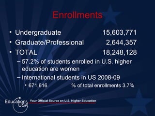 Enrollments Undergraduate 15,603,771 Graduate/Professional    2,644,357 TOTAL 18,248,128 57.2% of students enrolled in U.S. higher education are women International students in US 2008-09 671,616  % of total enrollments 3.7% 