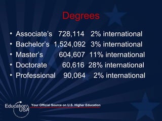 Degrees Associate’s 728,114  2% international Bachelor’s  1,524,092 3% international Master’s  604,607  11% international Doctorate   60,616  28% international Professional  90,064  2% international 