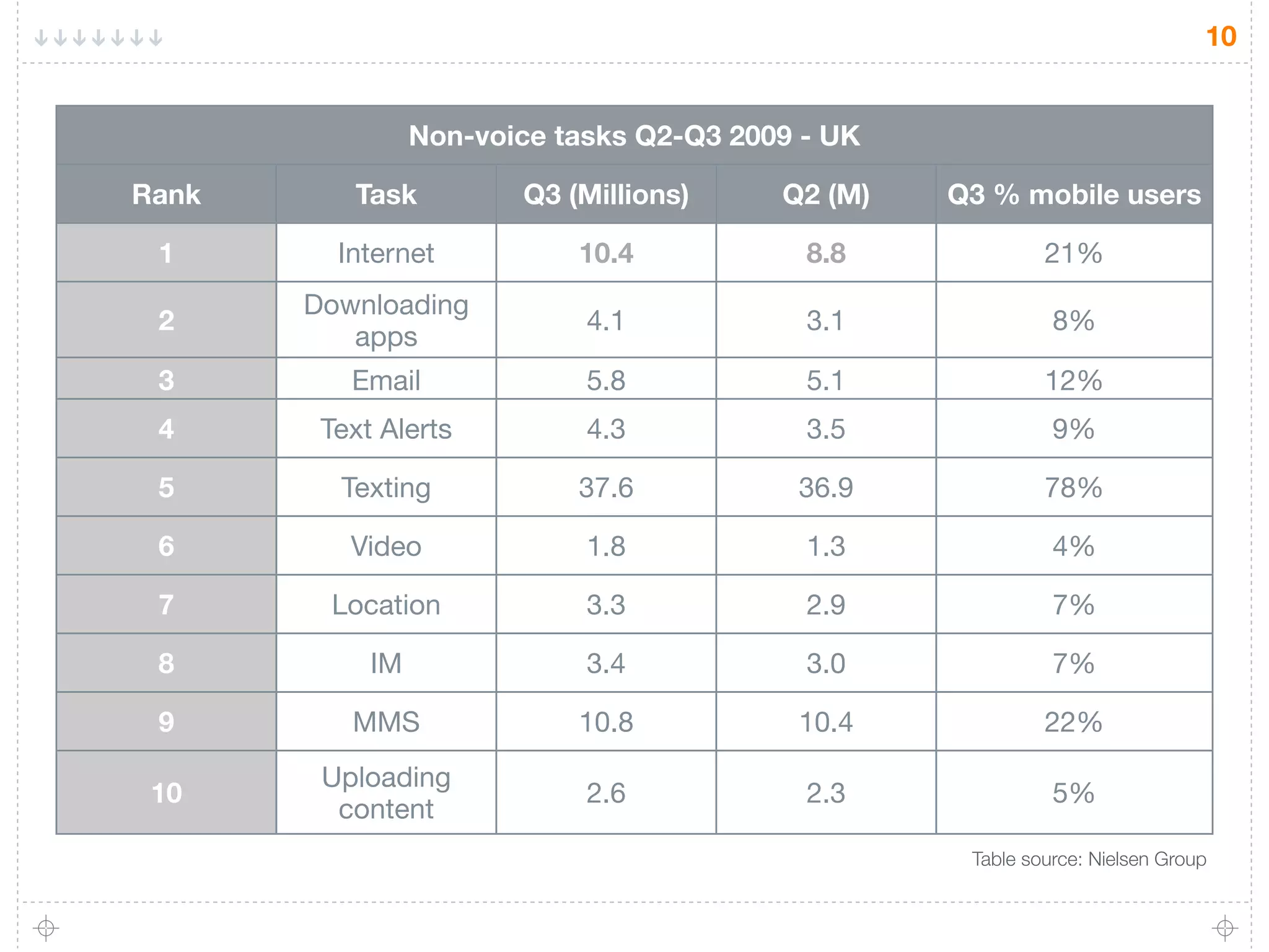 10


                 Non-voice tasks Q2-Q3 2009 - UK

Rank      Task          Q3 (Millions)     Q2 (M)   Q3 % mobile users

 1       Internet           10.4            8.8             21%
       Downloading
 2                           4.1            3.1              8%
          apps
 3        Email              5.8            5.1             12%
 4      Text Alerts          4.3            3.5              9%

 5       Texting            37.6           36.9             78%

 6        Video              1.8            1.3              4%

 7      Location             3.3            2.9              7%

 8          IM               3.4            3.0              7%

 9        MMS               10.8           10.4             22%
        Uploading
 10                          2.6            2.3              5%
         content
                                                    Table source: Nielsen Group
 