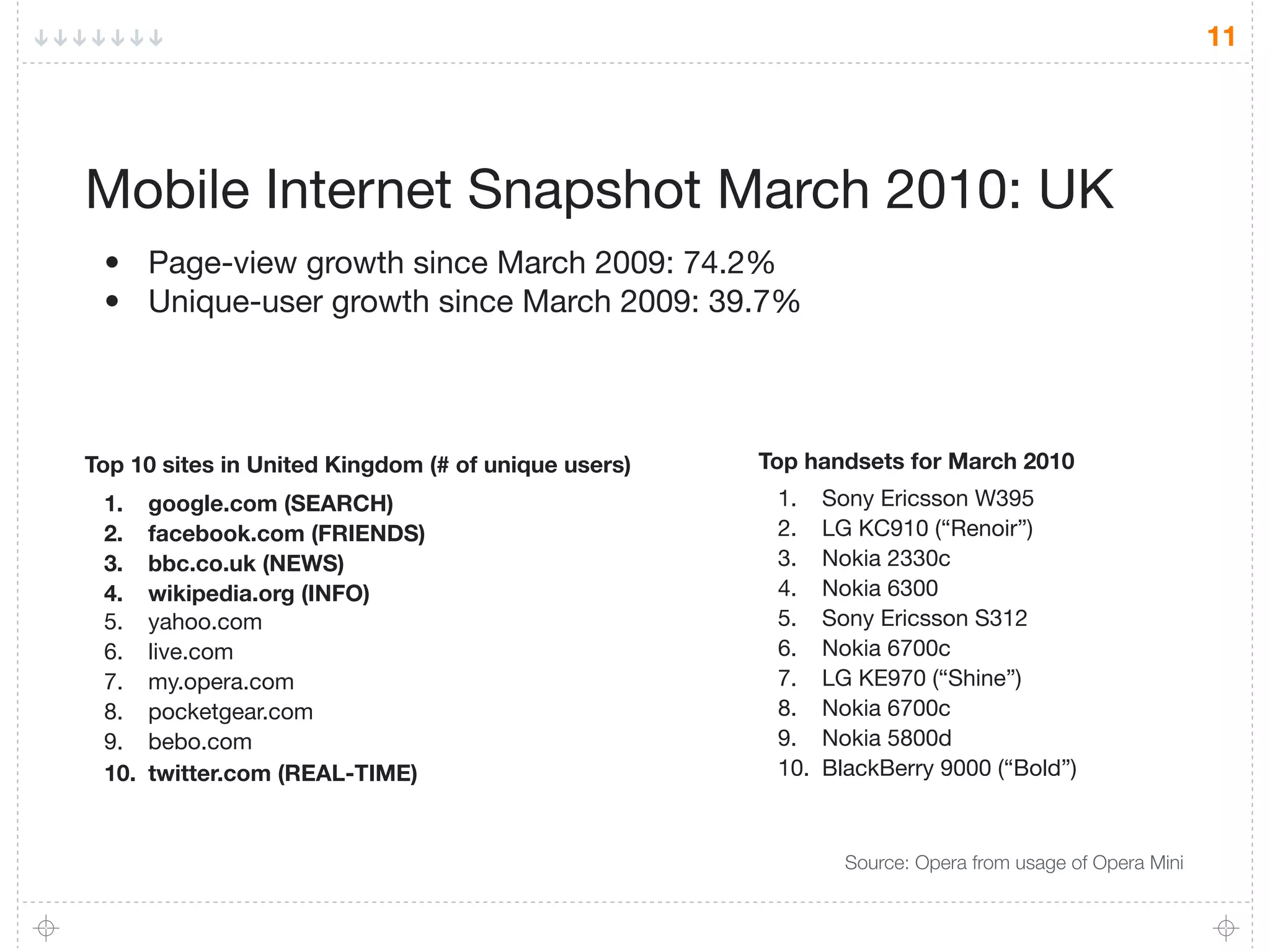11




Mobile Internet Snapshot March 2010: UK
 • Page-view growth since March 2009: 74.2%
 • Unique-user growth since March 2009: 39.7%




Top 10 sites in United Kingdom (# of unique users)   Top handsets for March 2010
 1.    google.com (SEARCH)                            1.    Sony Ericsson W395
 2.    facebook.com (FRIENDS)                         2.    LG KC910 (“Renoir”)
 3.    bbc.co.uk (NEWS)                               3.    Nokia 2330c
 4.    wikipedia.org (INFO)                           4.    Nokia 6300
 5.    yahoo.com                                      5.    Sony Ericsson S312
 6.    live.com                                       6.    Nokia 6700c
 7.    my.opera.com                                   7.    LG KE970 (“Shine”)
 8.    pocketgear.com                                 8.    Nokia 6700c
 9.    bebo.com                                       9.    Nokia 5800d
 10.   twitter.com (REAL-TIME)                        10.   BlackBerry 9000 (“Bold”)



                                                              Source: Opera from usage of Opera Mini
 