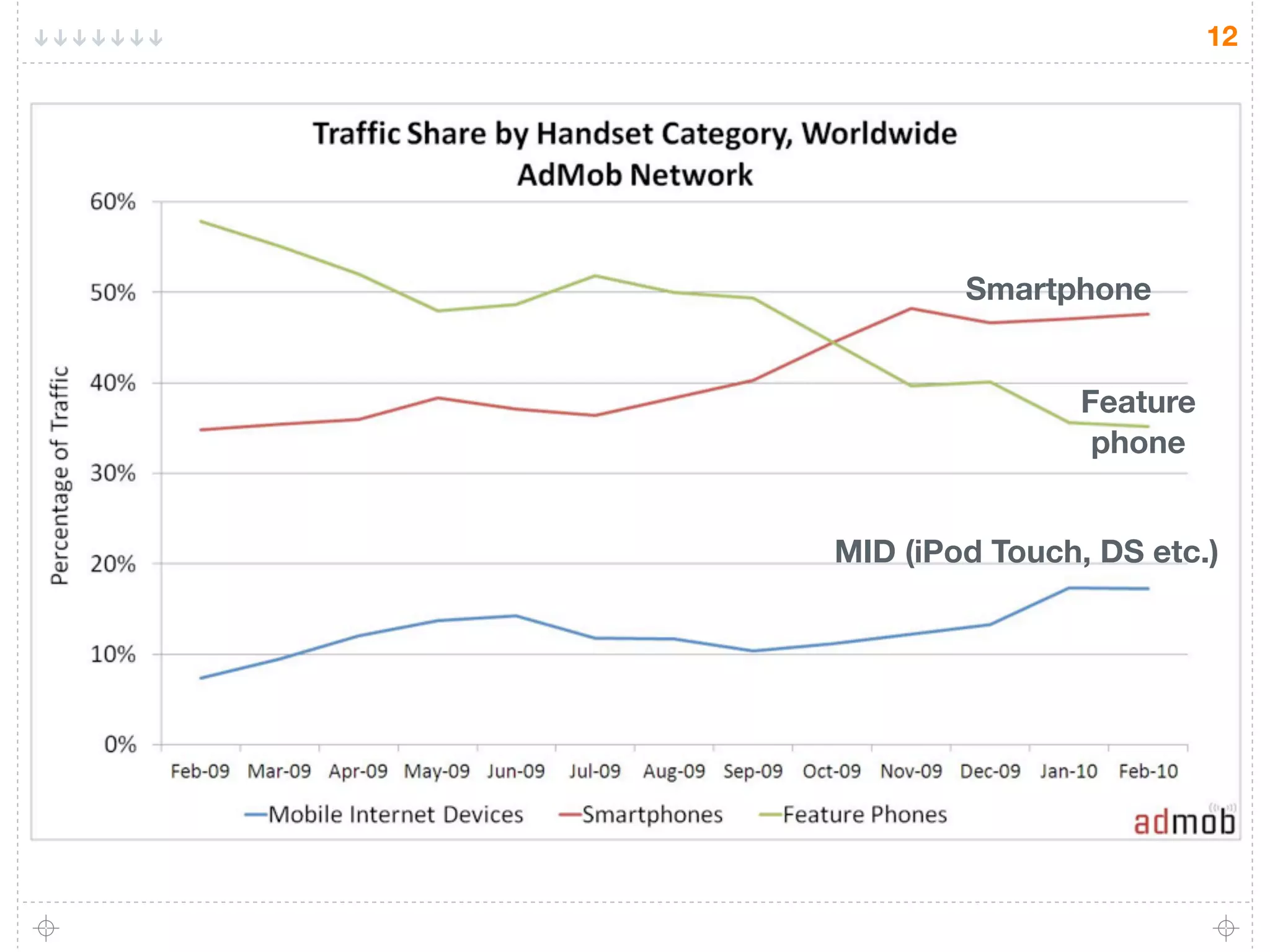 12




        Smartphone


                Feature
                 phone


MID (iPod Touch, DS etc.)
 