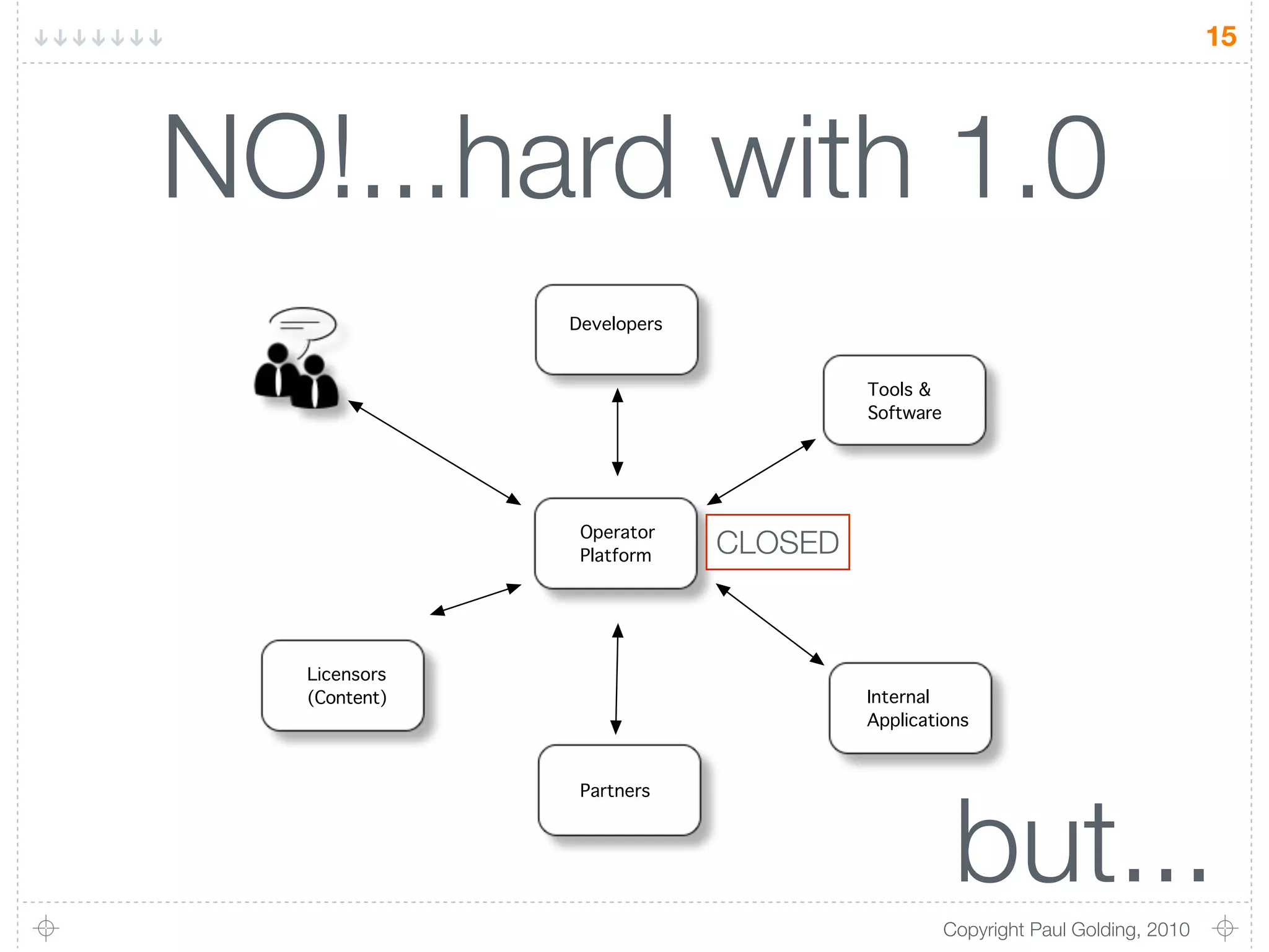 15




NO!...hard with 1.0
               Developers


                                     Tools &!
                                     Software




                Operator!
                Platform    CLOSED


  Licensors!
  (Content)                          Internal!
                                     Applications




                                                 but...
                Partners




                                                Copyright Paul Golding, 2010
 