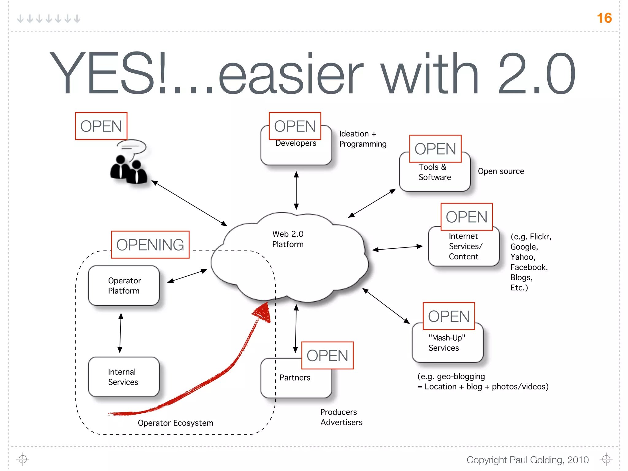 16




YES!...easier with 2.0
 OPEN                           OPEN             Ideation +!
                                Developers       Programming
                                                               OPEN
                                                               Tools &!
                                                                              Open source
                                                               Software




                                                                      OPEN
                                Web 2.0!                               Internet!       (e.g. Flickr,!
     OPENING                    Platform                               Services/!      Google,!
                                                                       Content         Yahoo,!
                                                                                       Facebook,!
   Operator!                                                                           Blogs,!
   Platform                                                                            Etc.)



                                                                 OPEN
                                                                 "Mash-Up"!
                                                                 Services
                                           OPEN
   Internal!
                                 Partners                      (e.g. geo-blogging!
   Services
                                                               = Location + blog + photos/videos)


                                             Producers!
           Operator Ecosystem                Advertisers



                                                                           Copyright Paul Golding, 2010
 