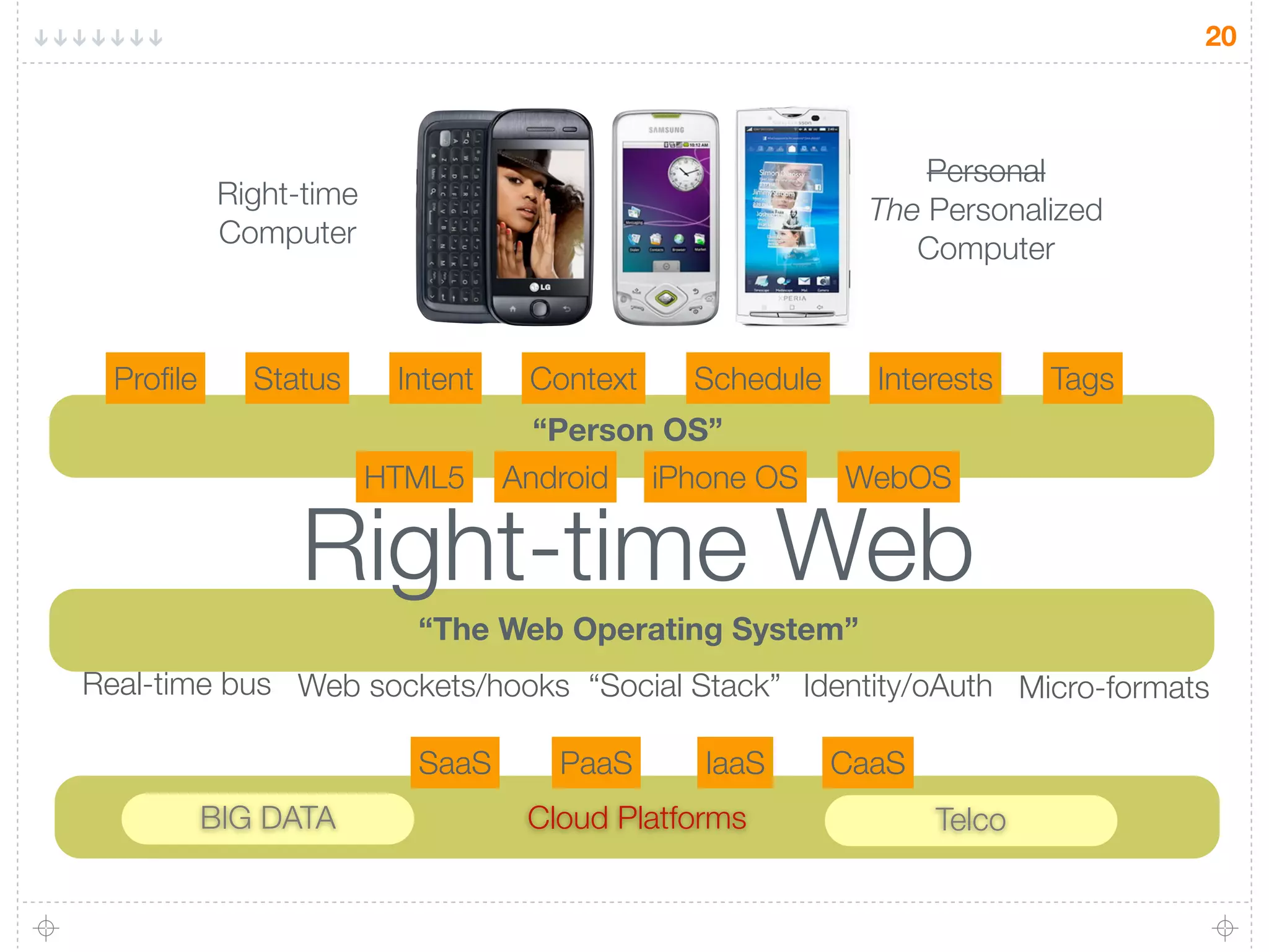 20



                                                                Personal
            Right-time                                      The Personalized
            Computer                                           Computer



  Proﬁle      Status      Intent    Context    Schedule     Interests    Tags
                                     “Person OS”
                         HTML5     Android iPhone OS      WebOS

                 Right-time Web
                           “The Web Operating System”
Real-time bus Web sockets/hooks “Social Stack” Identity/oAuth Micro-formats

                           SaaS       PaaS      IaaS      CaaS
           BIG DATA                 Cloud Platforms              Telco
 