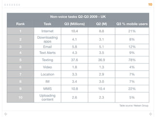 10


                 Non-voice tasks Q2-Q3 2009 - UK

Rank      Task          Q3 (Millions)     Q2 (M)   Q3 % mobile users

 1       Internet           10.4            8.8             21%
       Downloading
 2                           4.1            3.1              8%
          apps
 3        Email              5.8            5.1             12%
 4      Text Alerts          4.3            3.5              9%

 5       Texting            37.6           36.9             78%

 6        Video              1.8            1.3              4%

 7      Location             3.3            2.9              7%

 8          IM               3.4            3.0              7%

 9        MMS               10.8           10.4             22%
        Uploading
 10                          2.6            2.3              5%
         content
                                                    Table source: Nielsen Group
 
