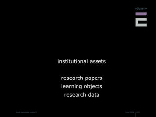 institutional assets research papers learning objects research data 