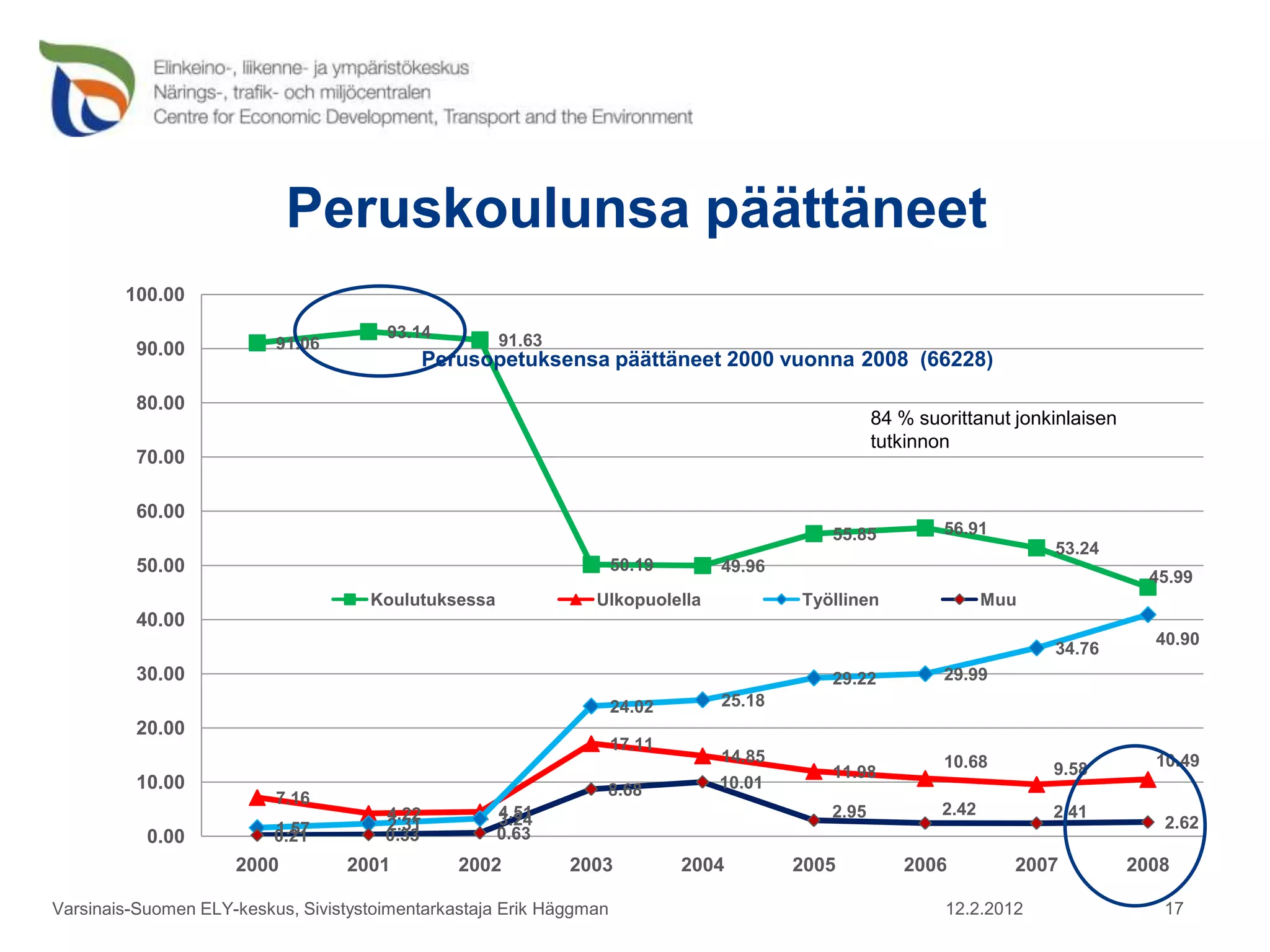 Peruskoulunsa päättäneet
        100.00
                                       93.14         91.63
         90.00            91.06
                                              Perusopetuksensa päättäneet 2000 vuonna 2008 (66228)

         80.00
                                                                                                  84 % suorittanut jonkinlaisen
                                                                                                  tutkinnon
         70.00

         60.00
                                                                                           55.85          56.91
                                                                                                                       53.24
         50.00                                                       50.19      49.96
                                                                                                                                    45.99
                                     Koulutuksessa              Ulkopuolella            Työllinen                Muu
         40.00
                                                                                                                                    40.90
                                                                                                                       34.76
         30.00                                                                             29.22          29.99
                                                                     24.02      25.18
         20.00
                                                                     17.11
                                                                                14.85                     10.68                     10.49
                                                                                           11.98                       9.58
         10.00                                                   8.68           10.01
                          7.16
                                       4.22          4.51                                  2.95           2.42         2.41
                                       2.31          3.24                                                                            2.62
           0.00           1.57
                          0.21         0.33          0.63
                     2000         2001           2002        2003            2004       2005         2006          2007           2008

Varsinais-Suomen ELY-keskus, Sivistystoimentarkastaja Erik Häggman                                        12.2.2012                  17
 