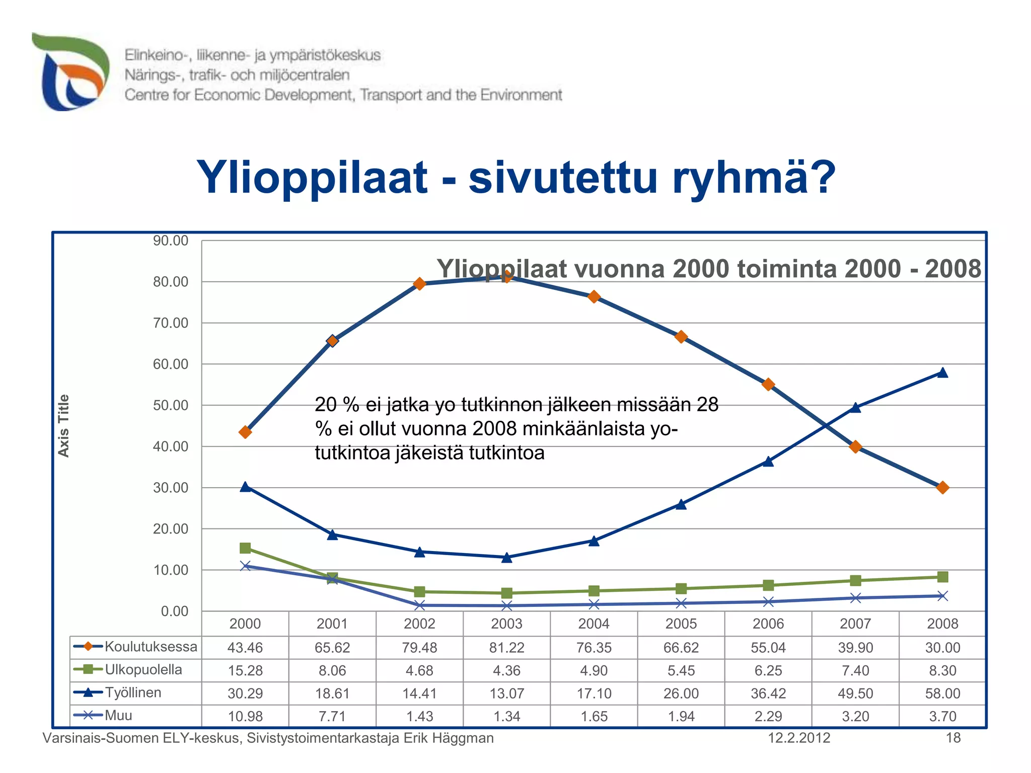 Ylioppilaat - sivutettu ryhmä?
                      90.00

                      80.00
                                                            Ylioppilaat vuonna 2000 toiminta 2000 - 2008
                      70.00

                      60.00
  Axis Title




                      50.00            20 % ei jatka yo tutkinnon jälkeen missään 28
                                       % ei ollut vuonna 2008 minkäänlaista yo-
                      40.00
                                       tutkintoa jäkeistä tutkintoa
                      30.00

                      20.00

                      10.00

                       0.00
                               2000     2001        2002         2003    2004    2005    2006          2007    2008
               Koulutuksessa   43.46   65.62        79.48        81.22   76.35   66.62   55.04         39.90   30.00
               Ulkopuolella    15.28    8.06         4.68        4.36    4.90    5.45    6.25          7.40    8.30
               Työllinen       30.29   18.61        14.41        13.07   17.10   26.00   36.42         49.50   58.00
               Muu             10.98    7.71         1.43        1.34    1.65    1.94    2.29          3.20    3.70
Varsinais-Suomen ELY-keskus, Sivistystoimentarkastaja Erik Häggman                         12.2.2012              18
 