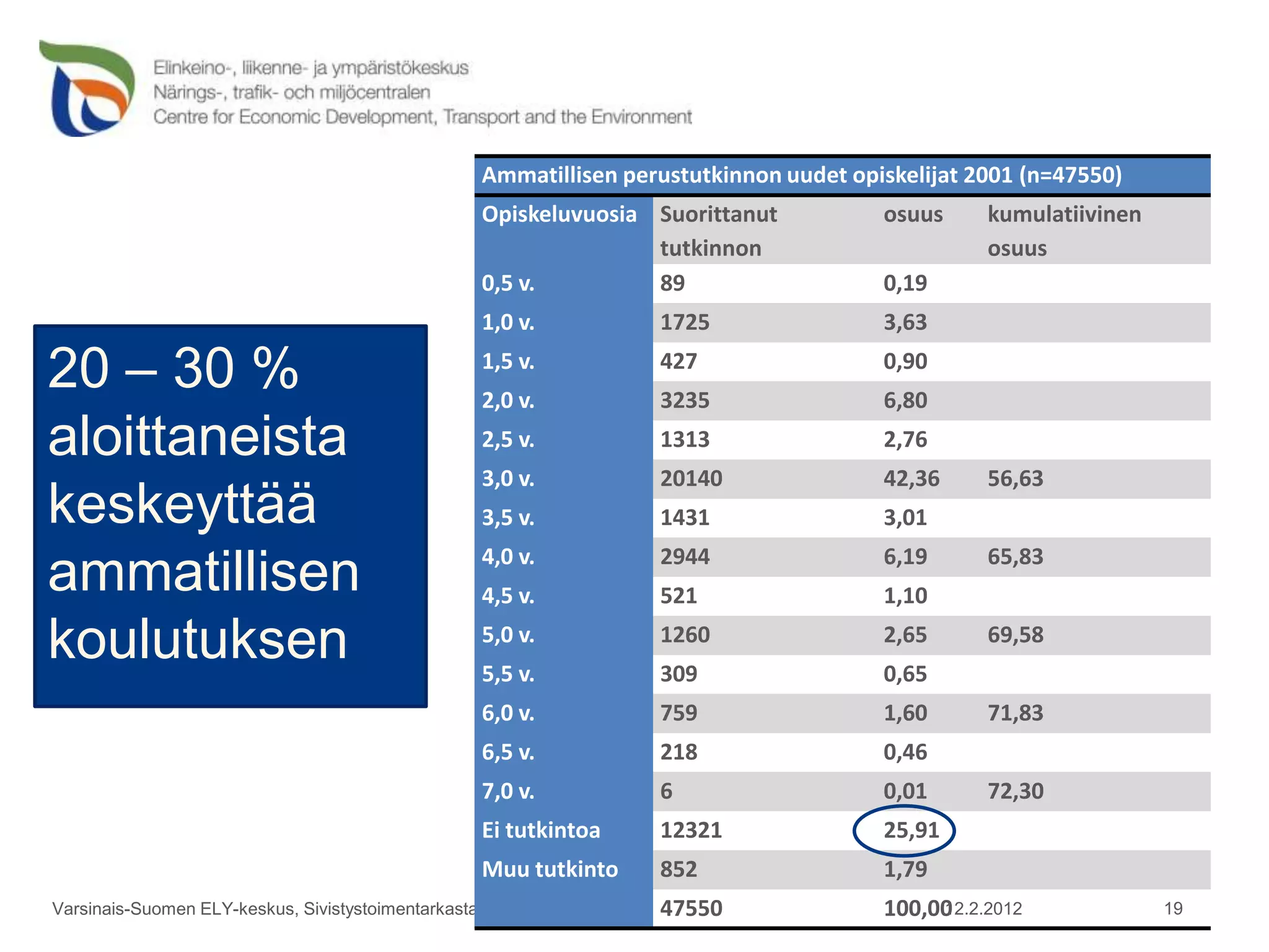 Ammatillisen perustutkinnon uudet opiskelijat 2001 (n=47550)
                                                  Opiskeluvuosia Suorittanut           osuus     kumulatiivinen
                                                                 tutkinnon                       osuus
                                                  0,5 v.         89                    0,19
                                                  1,0 v.             1725              3,63

20 – 30 %                                         1,5 v.
                                                  2,0 v.
                                                                     427
                                                                     3235
                                                                                       0,90
                                                                                       6,80
aloittaneista                                     2,5 v.             1313              2,76
                                                  3,0 v.             20140             42,36     56,63
keskeyttää                                        3,5 v.             1431              3,01
                                                  4,0 v.             2944              6,19      65,83
ammatillisen                                      4,5 v.             521               1,10

koulutuksen                                       5,0 v.
                                                  5,5 v.
                                                                     1260
                                                                     309
                                                                                       2,65
                                                                                       0,65
                                                                                                 69,58


                                                  6,0 v.             759               1,60      71,83
                                                  6,5 v.             218               0,46
                                                  7,0 v.             6                 0,01      72,30
                                                  Ei tutkintoa       12321             25,91
                                                  Muu tutkinto       852               1,79
Varsinais-Suomen ELY-keskus, Sivistystoimentarkastaja Erik Häggman   47550             100,00
                                                                                            12.2.2012             19
 
