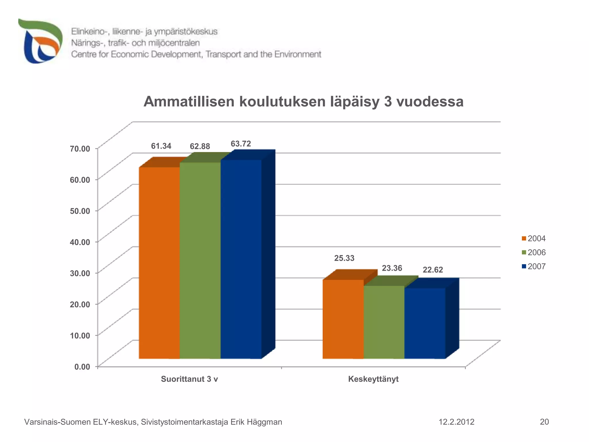 Ammatillisen koulutuksen läpäisy 3 vuodessa

                                61.34     62.88     63.72
           70.00


           60.00


           50.00


           40.00                                                                                       2004
                                                                                                       2006
                                                                     25.33
                                                                                23.36   22.62          2007
           30.00


           20.00


           10.00


            0.00
                                  Suorittanut 3 v                       Keskeyttänyt




Varsinais-Suomen ELY-keskus, Sivistystoimentarkastaja Erik Häggman                         12.2.2012     20
 