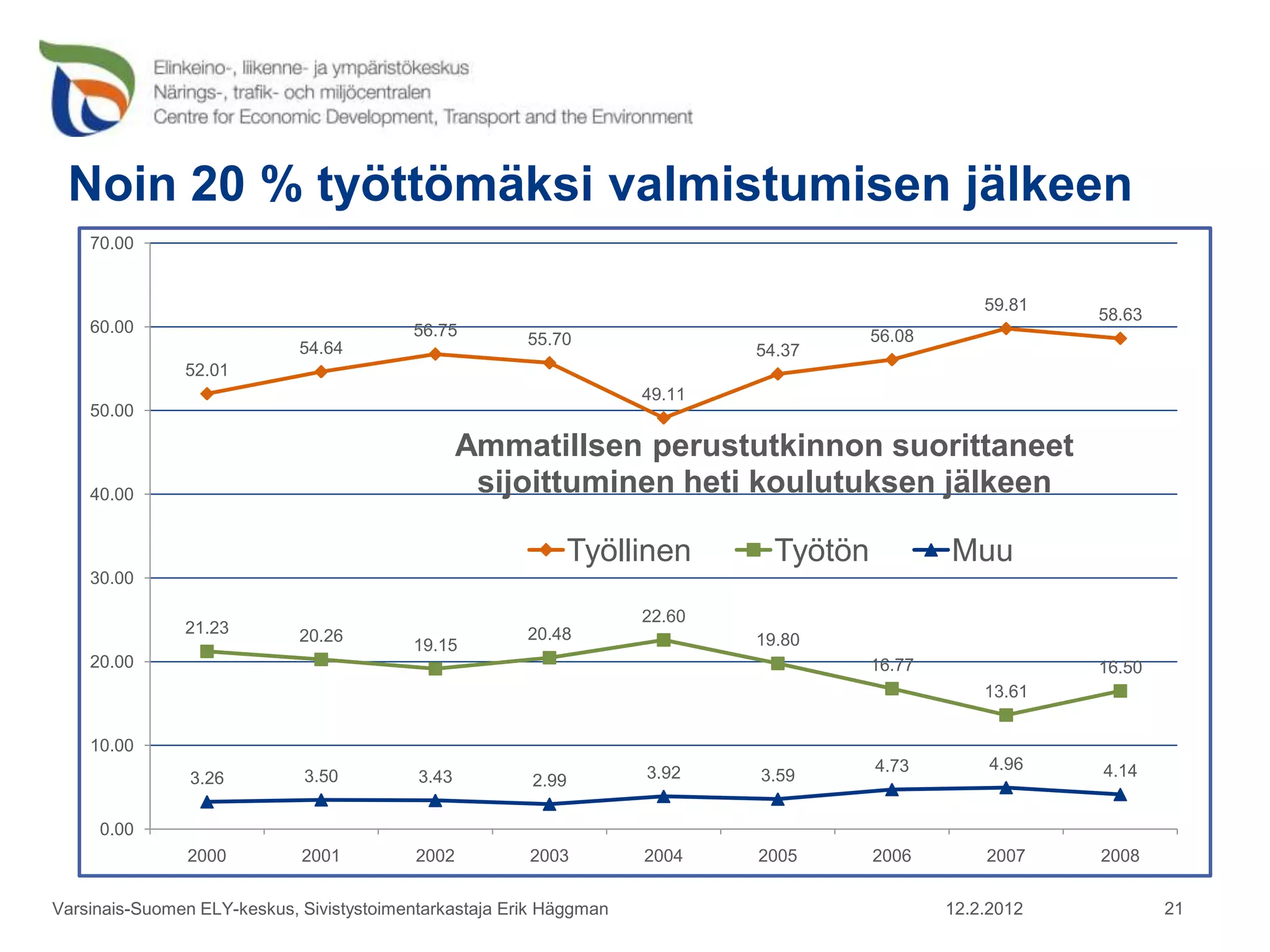 Noin 20 % työttömäksi valmistumisen jälkeen
    70.00


                                                                                                    59.81
                                                                                                            58.63
    60.00                                 56.75         55.70                           56.08
                             54.64                                           54.37
               52.01
                                                                     49.11
    50.00

                                                  Ammatillsen perustutkinnon suorittaneet
    40.00                                          sijoittuminen heti koulutuksen jälkeen

                                                               Työllinen       Työtön           Muu
    30.00

                                                                     22.60
               21.23         20.26                      20.48
                                          19.15                              19.80
    20.00                                                                               16.77               16.50
                                                                                                    13.61


    10.00
                                                                     3.92               4.73         4.96   4.14
                3.26         3.50          3.43         2.99                 3.59


     0.00
                2000         2001          2002         2003         2004    2005       2006        2007    2008


Varsinais-Suomen ELY-keskus, Sivistystoimentarkastaja Erik Häggman                              12.2.2012           21
 