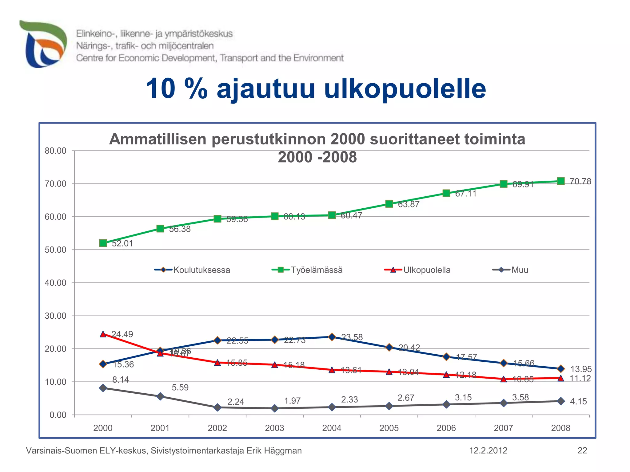 10 % ajautuu ulkopuolelle
                   Ammatillisen perustutkinnon 2000 suorittaneet toiminta
    80.00
                                        2000 -2008
    70.00                                                                                                              69.91      70.78
                                                                                                        67.11
                                                                                     63.87
    60.00                                       59.36        60.13        60.47
                                  56.38
                    52.01
    50.00

                                    Koulutuksessa               Työelämässä              Ulkopuolella                  Muu
    40.00


    30.00

                    24.49                                                 23.58
                                                22.55        22.73
    20.00                         19.36                                              20.42
                                  18.67                                                                 17.57
                    15.36                      15.85         15.18                                                     15.66
                                                                          13.61      13.04                                        13.95
                                                                                                        12.18                     11.12
    10.00           8.14                                                                                               10.85
                                    5.59
                                                             1.97         2.33       2.67               3.15           3.58       4.15
                                                  2.24
     0.00
                2000         2001          2002          2003         2004        2005           2006           2007           2008

Varsinais-Suomen ELY-keskus, Sivistystoimentarkastaja Erik Häggman                                         12.2.2012                  22
 