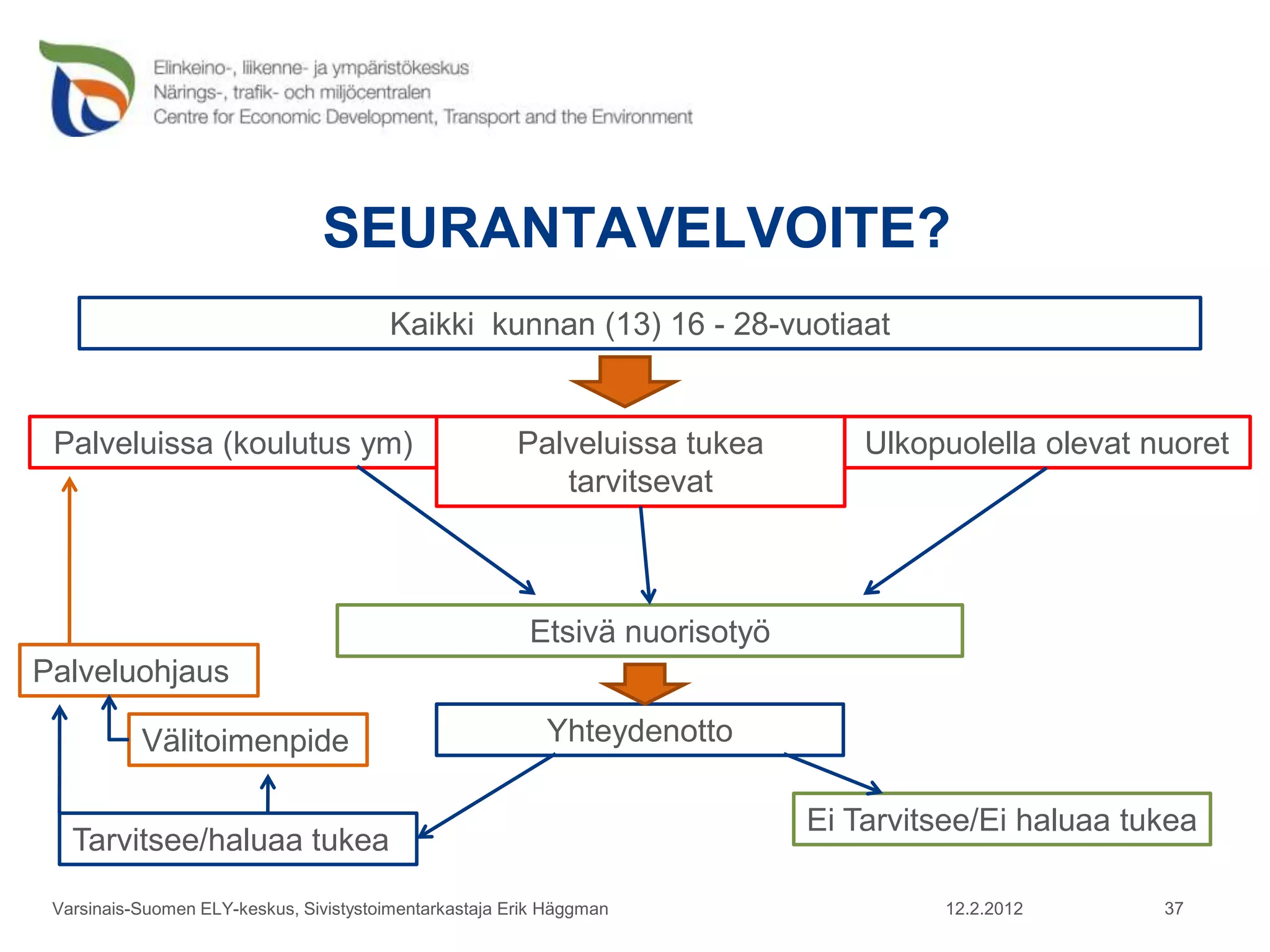 SEURANTAVELVOITE?
                                         Kaikki kunnan (13) 16 - 28-vuotiaat


 Palveluissa (koulutus ym)                              Palveluissa tukea        Ulkopuolella olevat nuoret
                                                           tarvitsevat



                                                         Etsivä nuorisotyö
Palveluohjaus

           Välitoimenpide                                  Yhteydenotto

                                                                             Ei Tarvitsee/Ei haluaa tukea
   Tarvitsee/haluaa tukea

 Varsinais-Suomen ELY-keskus, Sivistystoimentarkastaja Erik Häggman                   12.2.2012       37
 