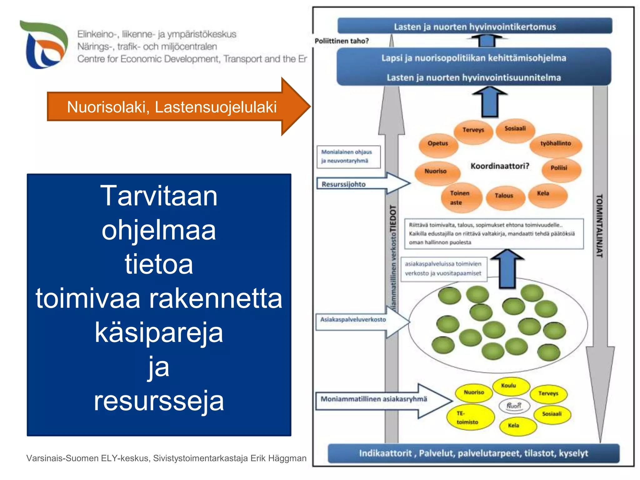 Nuorisolaki, Lastensuojelulaki




        Tarvitaan
        ohjelmaa
         tietoa
  toimivaa rakennetta
       käsipareja
            ja
       resursseja
Varsinais-Suomen ELY-keskus, Sivistystoimentarkastaja Erik Häggman   12.2.2012   38
 
