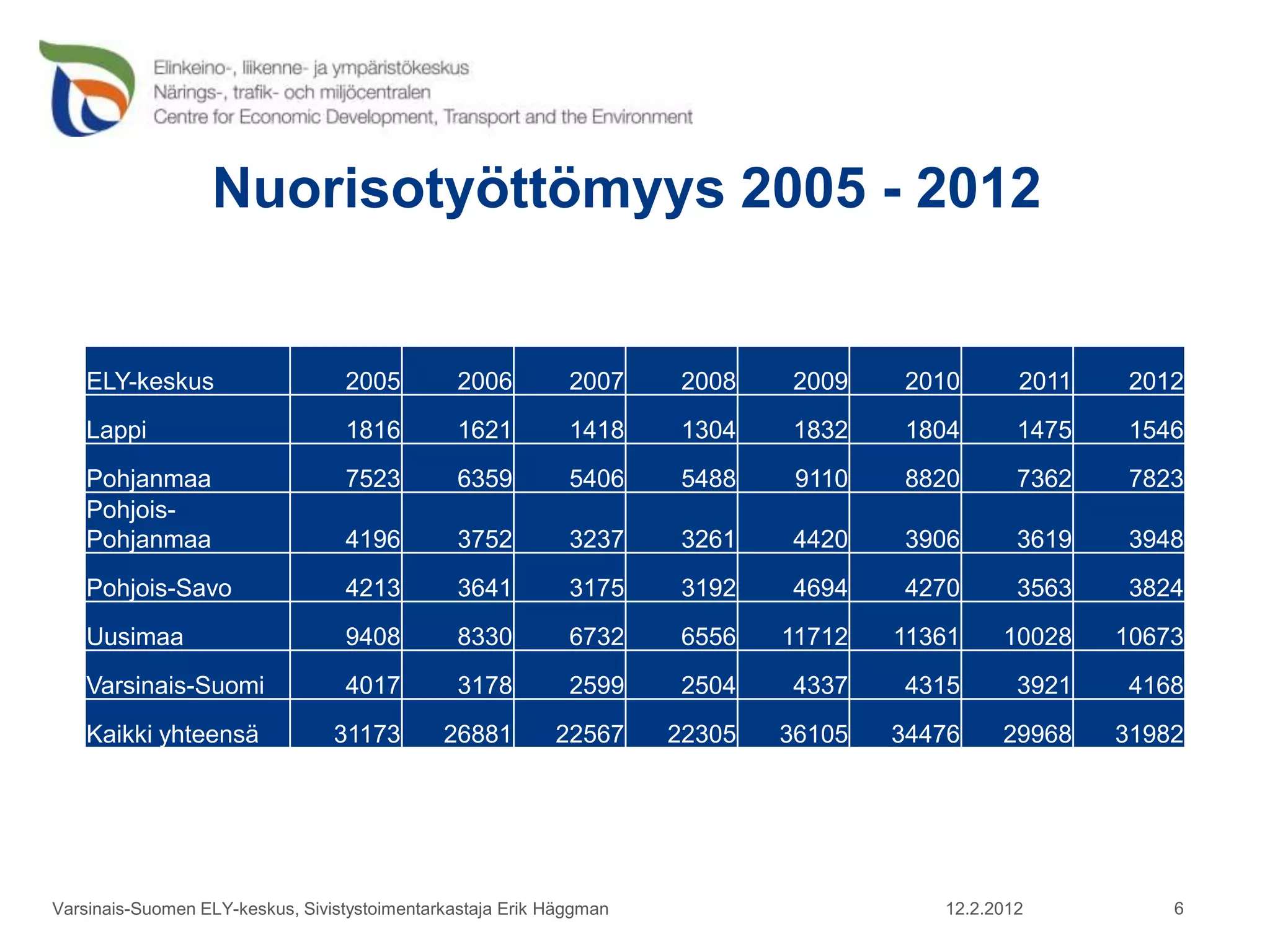 Nuorisotyöttömyys 2005 - 2012


    ELY-keskus                    2005          2006         2007    2008    2009    2010       2011   2012
    Lappi                         1816          1621         1418    1304    1832    1804       1475   1546
    Pohjanmaa                     7523          6359         5406    5488     9110   8820       7362   7823
    Pohjois-
    Pohjanmaa                     4196          3752         3237    3261    4420    3906       3619   3948
    Pohjois-Savo                  4213          3641         3175    3192    4694    4270       3563   3824
    Uusimaa                       9408          8330         6732    6556    11712   11361    10028    10673
    Varsinais-Suomi               4017          3178         2599    2504    4337    4315       3921   4168
    Kaikki yhteensä              31173        26881        22567     22305   36105   34476    29968    31982




Varsinais-Suomen ELY-keskus, Sivistystoimentarkastaja Erik Häggman                      12.2.2012          6
 