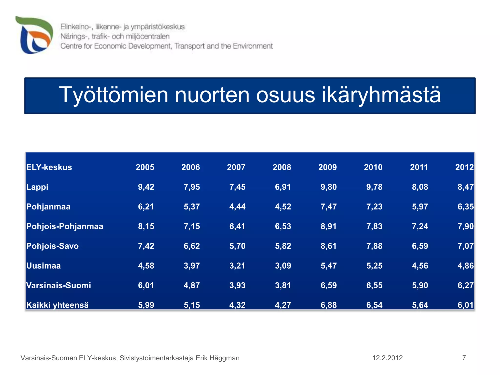 Työttömien nuorten osuus ikäryhmästä


 ELY-keskus                       2005          2006          2007   2008   2009   2010         2011   2012

 Lappi                             9,42          7,95         7,45   6,91   9,80   9,78         8,08   8,47

 Pohjanmaa                         6,21          5,37         4,44   4,52   7,47   7,23         5,97   6,35

 Pohjois-Pohjanmaa                 8,15          7,15         6,41   6,53   8,91   7,83         7,24   7,90

 Pohjois-Savo                      7,42          6,62         5,70   5,82   8,61   7,88         6,59   7,07

 Uusimaa                           4,58          3,97         3,21   3,09   5,47   5,25         4,56   4,86

 Varsinais-Suomi                   6,01          4,87         3,93   3,81   6,59   6,55         5,90   6,27

 Kaikki yhteensä                   5,99          5,15         4,32   4,27   6,88   6,54         5,64   6,01




Varsinais-Suomen ELY-keskus, Sivistystoimentarkastaja Erik Häggman                  12.2.2012           7
 