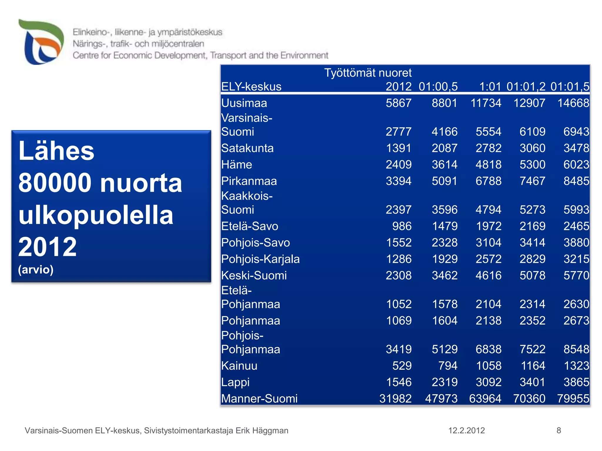 Työttömät nuoret
                                                  ELY-keskus                     2012 01:00,5    1:01 01:01,2 01:01,5
                                                  Uusimaa                        5867   8801    11734 12907 14668
                                                  Varsinais-
                                                  Suomi                         2777    4166     5554   6109       6943

Lähes                                             Satakunta
                                                  Häme
                                                                                1391
                                                                                2409
                                                                                        2087
                                                                                        3614
                                                                                                 2782
                                                                                                 4818
                                                                                                        3060
                                                                                                        5300
                                                                                                                   3478
                                                                                                                   6023
80000 nuorta                                      Pirkanmaa
                                                  Kaakkois-
                                                                                3394    5091     6788   7467       8485


ulkopuolella                                      Suomi
                                                  Etelä-Savo
                                                                                2397
                                                                                 986
                                                                                        3596
                                                                                        1479
                                                                                                 4794
                                                                                                 1972
                                                                                                        5273
                                                                                                        2169
                                                                                                                   5993
                                                                                                                   2465

2012                                              Pohjois-Savo
                                                  Pohjois-Karjala
                                                                                1552
                                                                                1286
                                                                                        2328
                                                                                        1929
                                                                                                 3104
                                                                                                 2572
                                                                                                        3414
                                                                                                        2829
                                                                                                                   3880
                                                                                                                   3215
(arvio)
                                                  Keski-Suomi                   2308    3462     4616   5078       5770
                                                  Etelä-
                                                  Pohjanmaa                     1052    1578     2104   2314       2630
                                                  Pohjanmaa                     1069    1604     2138   2352       2673
                                                  Pohjois-
                                                  Pohjanmaa                     3419    5129  6838  7522  8548
                                                  Kainuu                         529     794  1058  1164  1323
                                                  Lappi                         1546    2319  3092  3401  3865
                                                  Manner-Suomi                 31982   47973 63964 70360 79955

 Varsinais-Suomen ELY-keskus, Sivistystoimentarkastaja Erik Häggman                        12.2.2012           8
 