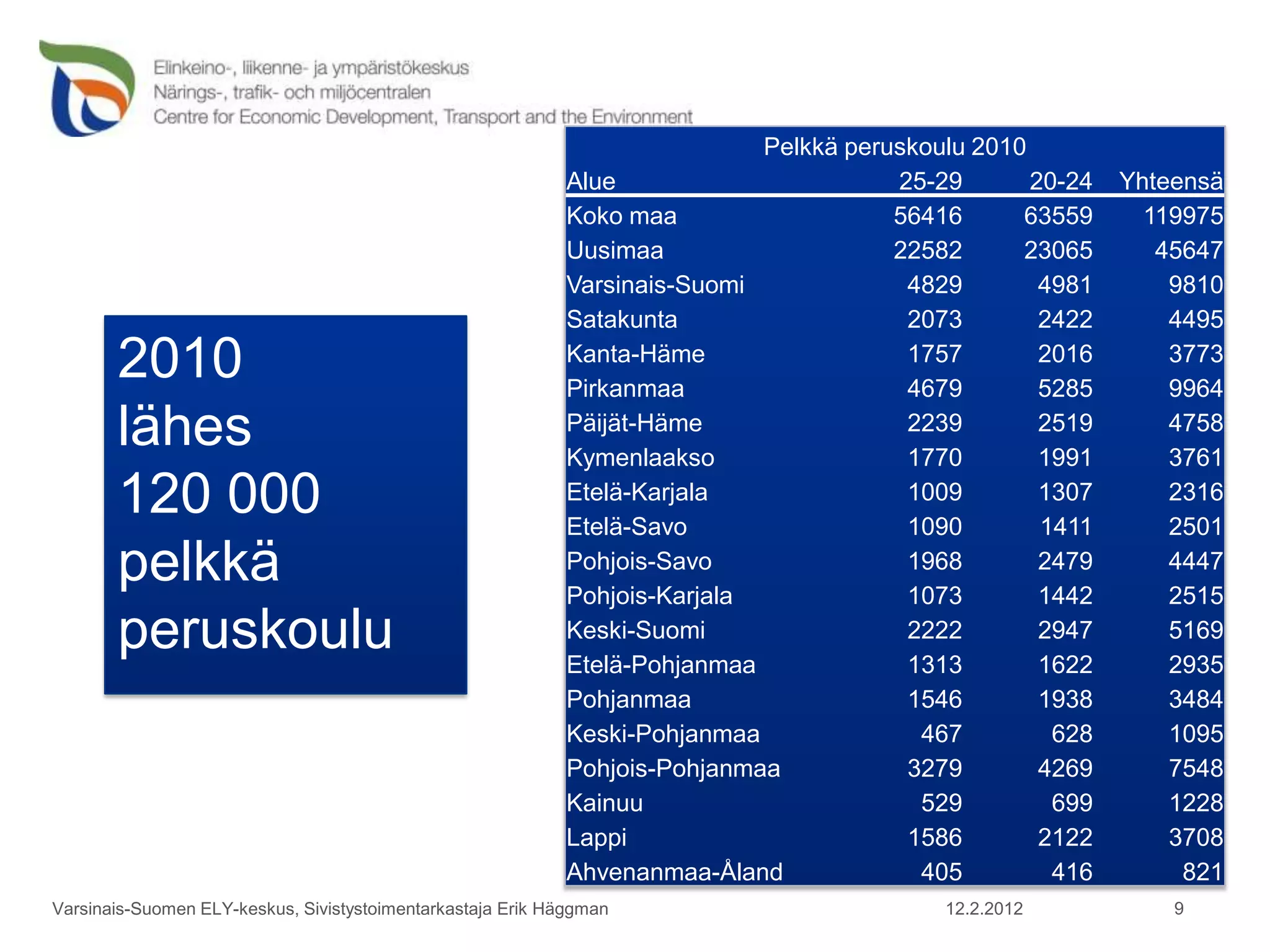 Pelkkä peruskoulu 2010
                                                            Alue                       25-29       20-24   Yhteensä
                                                            Koko maa                   56416      63559      119975
                                                            Uusimaa                    22582      23065       45647
                                                            Varsinais-Suomi             4829        4981       9810
                                                            Satakunta                   2073        2422       4495

       2010                                                 Kanta-Häme
                                                            Pirkanmaa
                                                                                        1757
                                                                                        4679
                                                                                                    2016
                                                                                                    5285
                                                                                                               3773
                                                                                                               9964
       lähes                                                Päijät-Häme
                                                            Kymenlaakso
                                                                                        2239
                                                                                        1770
                                                                                                    2519
                                                                                                    1991
                                                                                                               4758
                                                                                                               3761
       120 000                                              Etelä-Karjala
                                                            Etelä-Savo
                                                                                        1009
                                                                                        1090
                                                                                                    1307
                                                                                                    1411
                                                                                                               2316
                                                                                                               2501
       pelkkä                                               Pohjois-Savo
                                                            Pohjois-Karjala
                                                                                        1968
                                                                                        1073
                                                                                                    2479
                                                                                                    1442
                                                                                                               4447
                                                                                                               2515
       peruskoulu                                           Keski-Suomi
                                                            Etelä-Pohjanmaa
                                                                                        2222
                                                                                        1313
                                                                                                    2947
                                                                                                    1622
                                                                                                               5169
                                                                                                               2935
                                                            Pohjanmaa                   1546        1938       3484
                                                            Keski-Pohjanmaa              467         628       1095
                                                            Pohjois-Pohjanmaa           3279        4269       7548
                                                            Kainuu                       529         699       1228
                                                            Lappi                       1586        2122       3708
                                                            Ahvenanmaa-Åland             405         416        821
Varsinais-Suomen ELY-keskus, Sivistystoimentarkastaja Erik Häggman                         12.2.2012           9
 