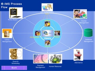 e -IMS    Process
Flow
                                          User Authentication



       Notice Board
                                                Student                         Course
                                                                              Management




                          Administrator                         Parent
                                               Users
  Library                                                                              Database
Management                                                                            Management


                                                Teacher




              Event &
             Scheduling                                                  Attendance
                                   Payment
                                                      Human Resource
           Exit                   Management
 