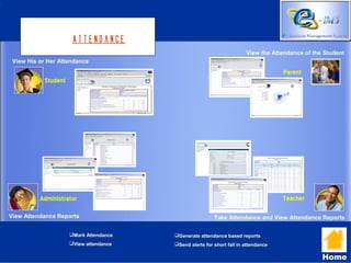 Attendance
                                                                       View the Attendance of the Student
 View His or Her Attendance
                                                                                    Parent
           Student




          Administrator                                                             Teacher

View Attendance Reports                                  Take Attendance and View Attendance Reports

                     Mark Attendance   Generate attendance based reports
                     View attendance   Send alerts for short fall in attendance

                                                                                                 Home
 