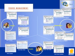 Course Management


                 Schedule Exam
                                                                        Creates Courses,Classes,Subjects



                                                 Creates Syllabus
                    View Time Table                                     Administrator
       Teacher




                                                 Creates Time Table
                  Result Preparation


View Syllabus                                                         Assign Course,Class And Subject




                 View Mark Sheet
                                       Student   View Time Table


View Syllabus                                                           View Exam Schedule              Home
 