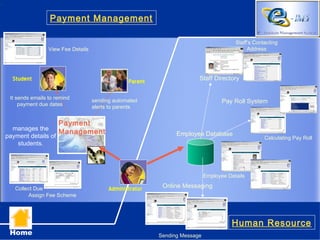 Payment Management

                                                                                        Staff’s Contacting
                 View Fee Details                                                            Address




  Student                                                               Staff Directory
                                                 Parent

 It sends emails to remind
     payment due dates
                                    sending automated                              Pay Roll System
                                    alerts to parents


                     Payment
  manages the
                   Management                                   Employee Database
payment details of                                                                                  Calculating Pay Roll
    students.




                                                                            Employee Details

   Collect Due                            Administrator    Online Messaging
        Assign Fee Scheme




                                                                                       Human Resource
 Home                                                     Sending Message
 
